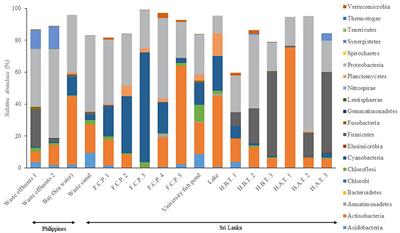 Preliminary Investigation of Microbial Community in Wastewater and Surface Waters in Sri Lanka and the Philippines